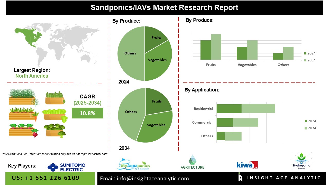 Sandponics/IAVs Market info