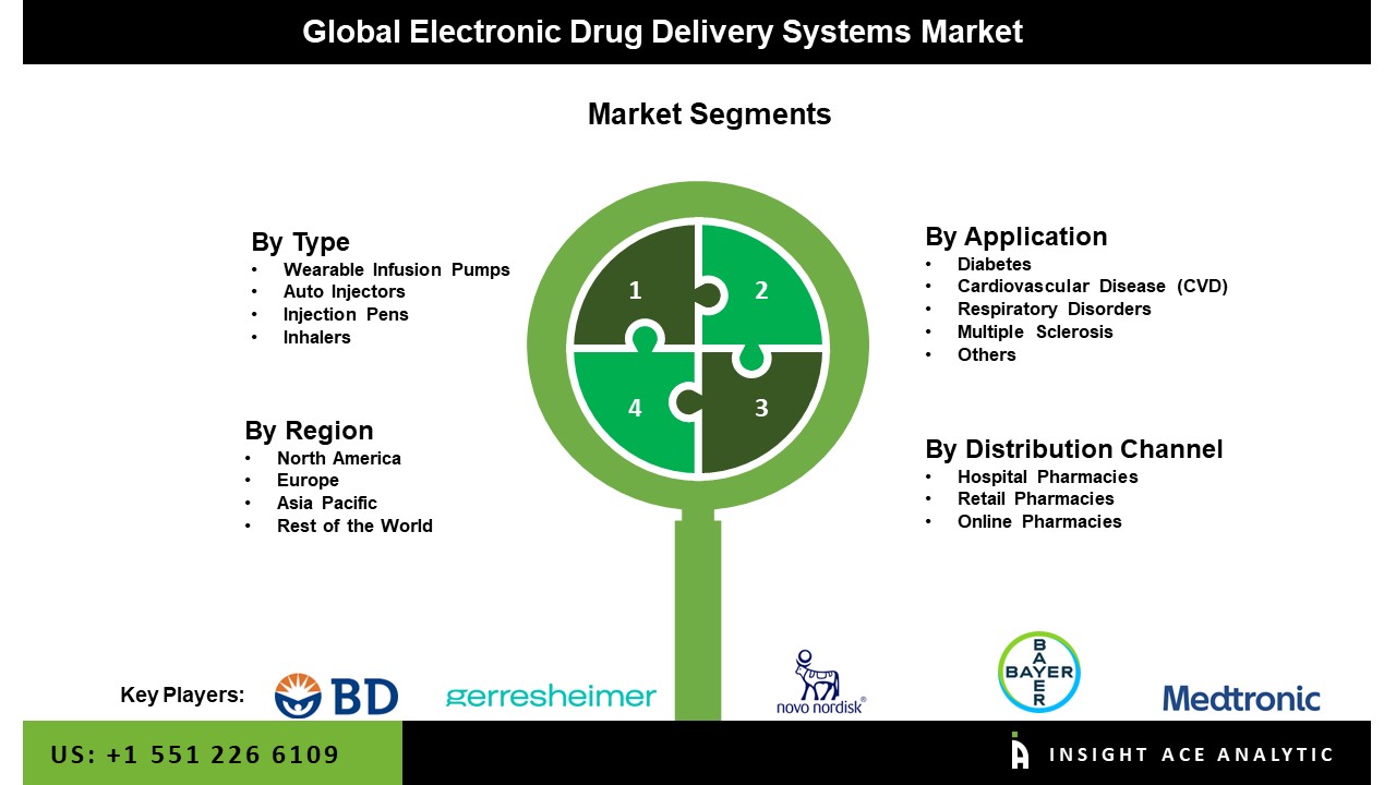 Electronic Drug Delivery Systems Market