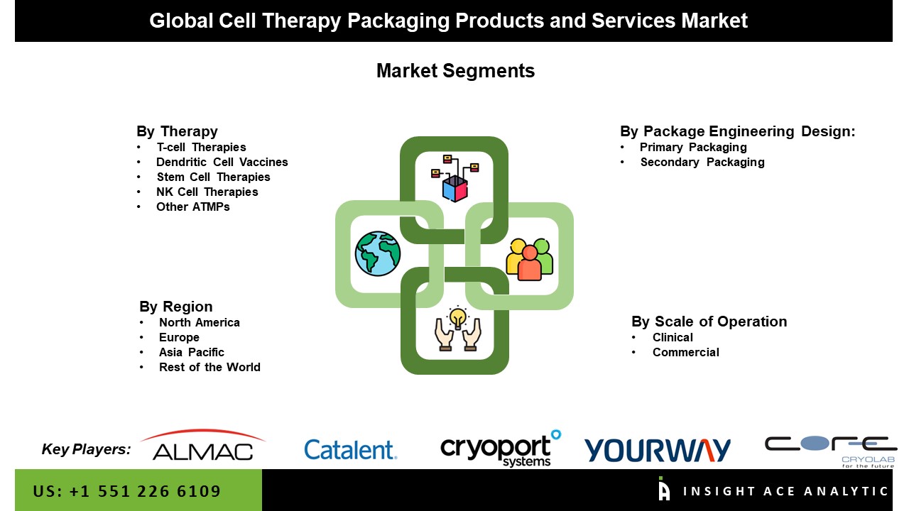 Cell Therapy Packaging Products and Services Market 