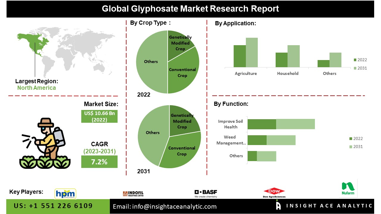 Glyphosate Market