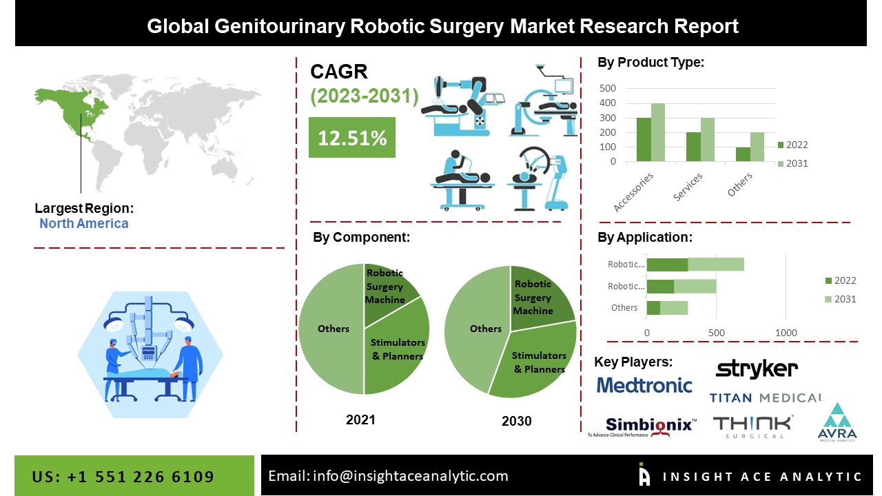 Genitourinary Robotic Surgery Market Share, Size, Growth and Forecast