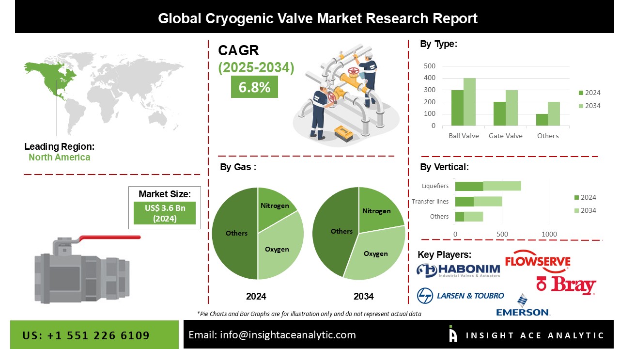 Cryogenic Valves Market