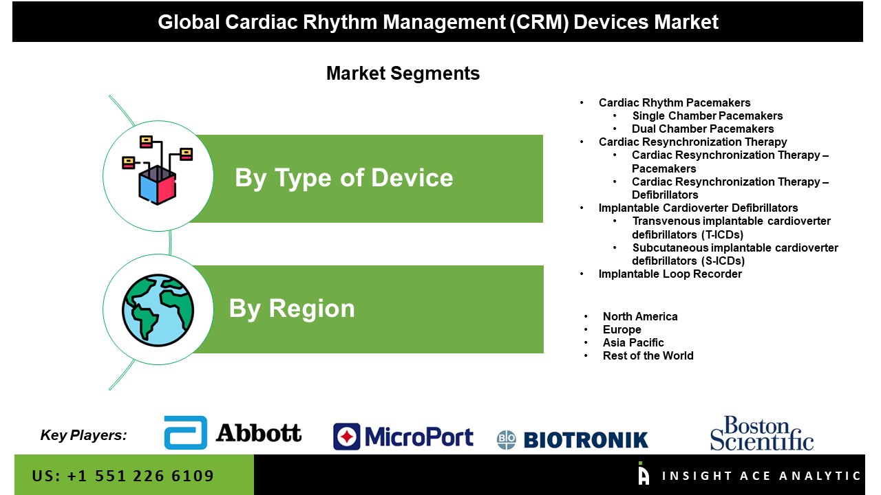 Cardiac Rhythm Management Devices Market