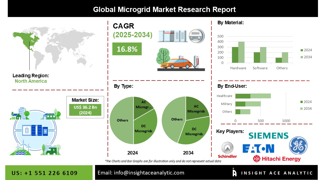 Microgrid Market