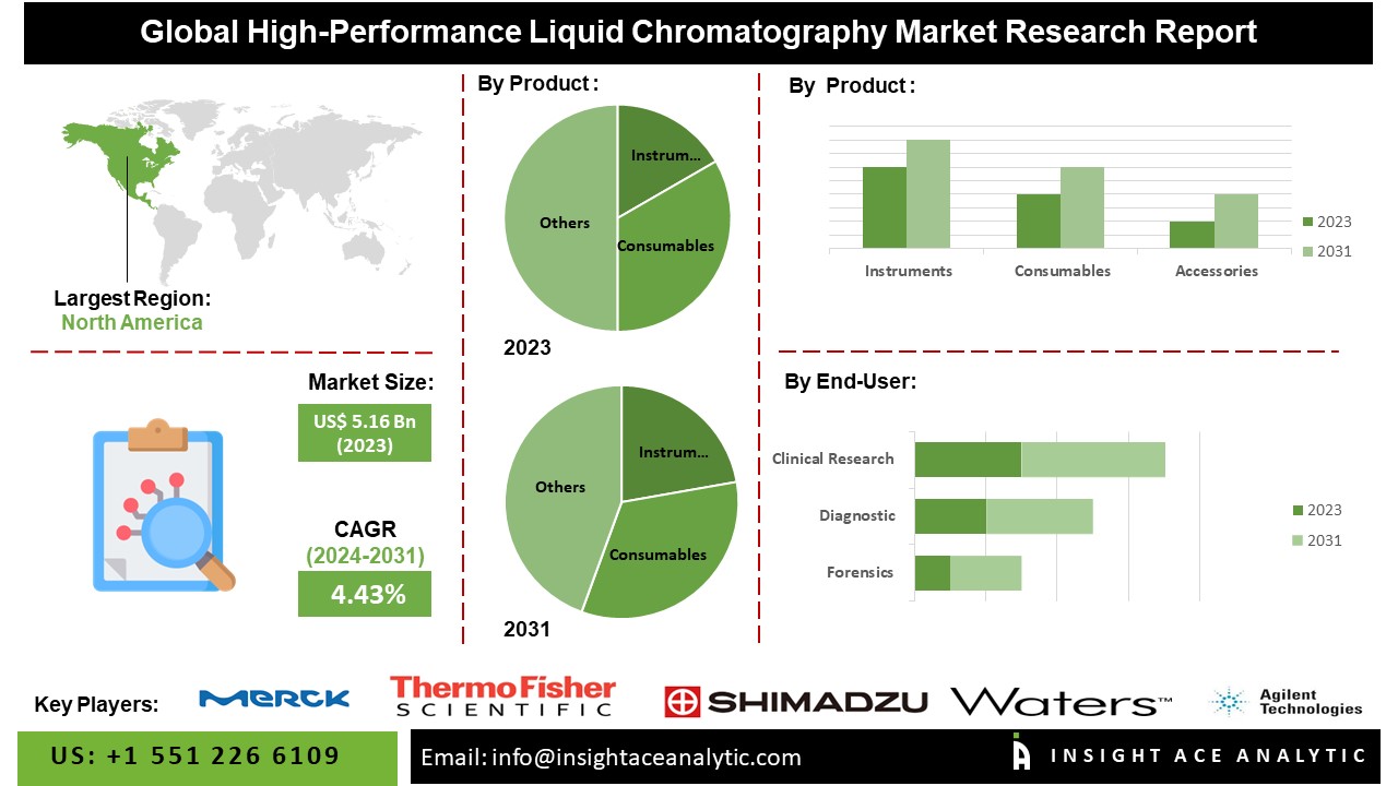 High-Performance Liquid Chromatography Market info