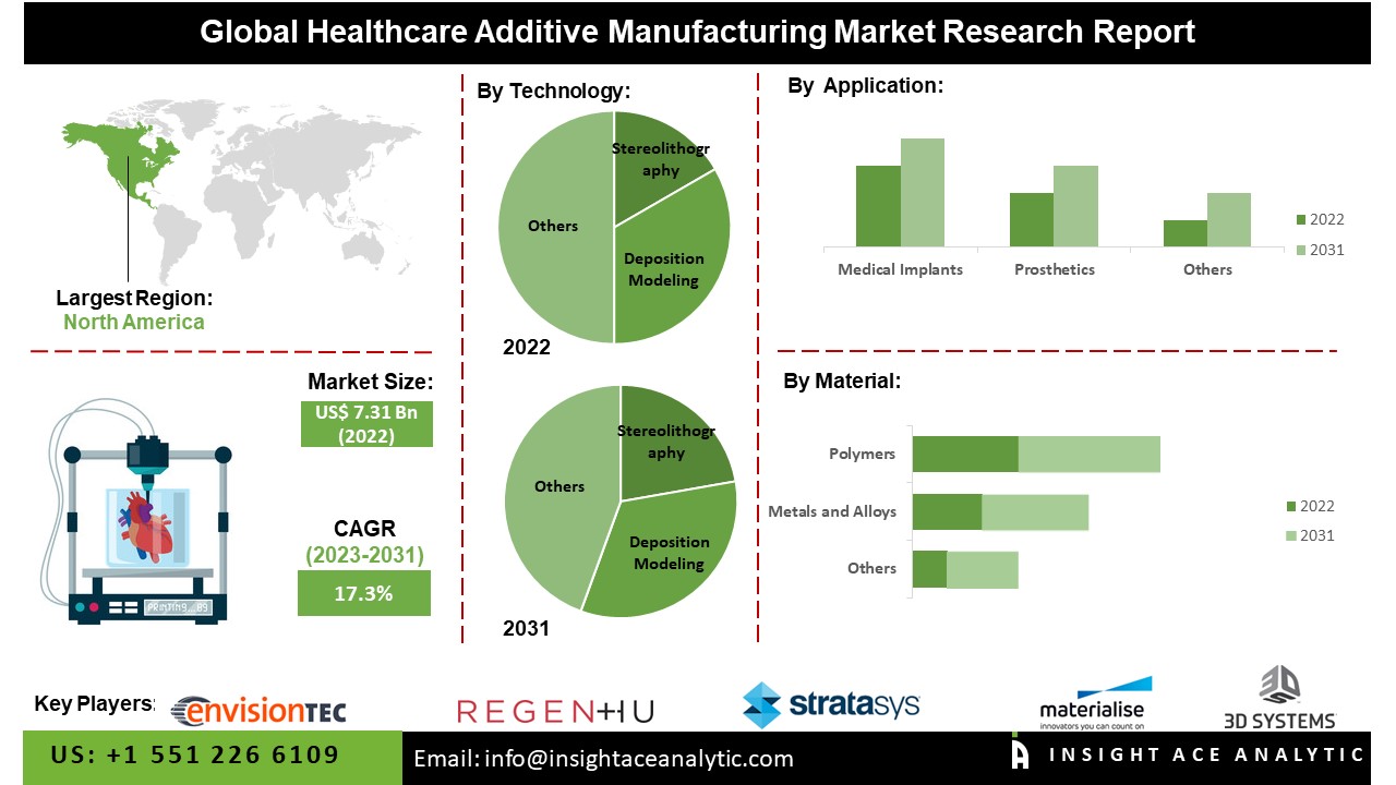 Healthcare Additive Manufacturing Market