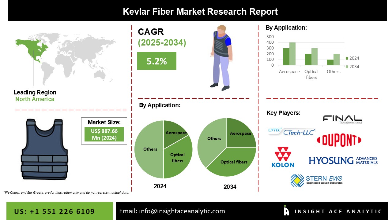 Kevlar Fiber Market Info