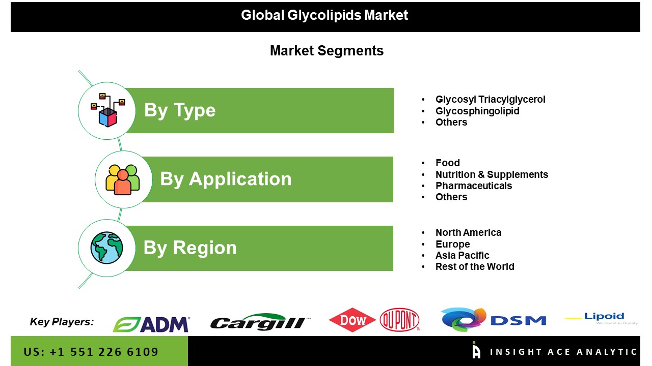 Glycolipids Market seg