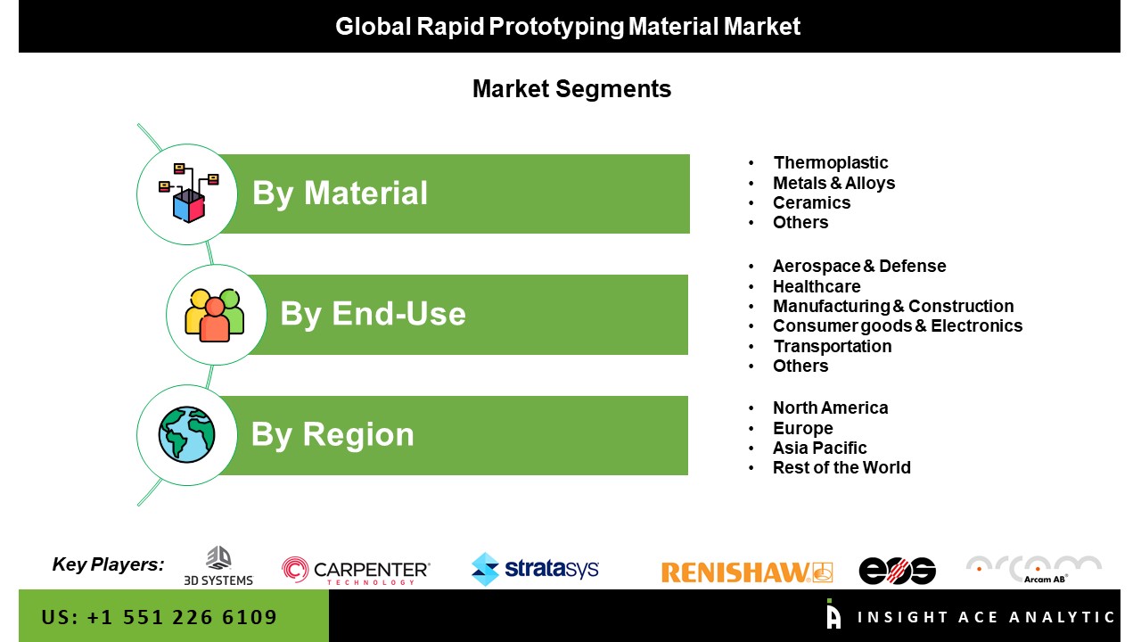 Rapid Prototyping Materials Market