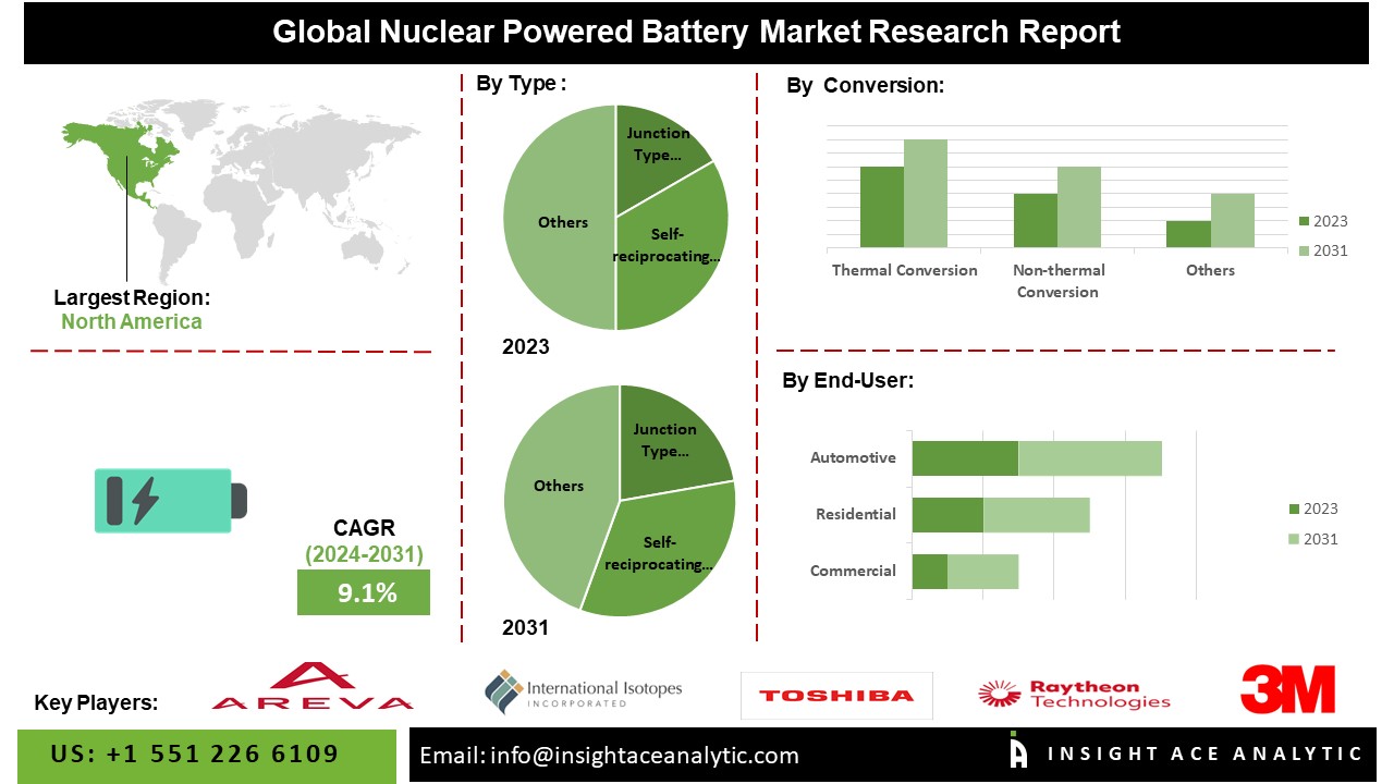 Nuclear Powered Battery Market info