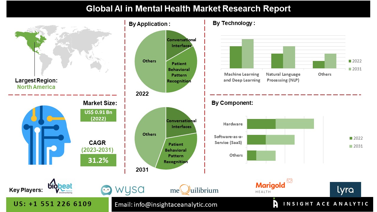 AI in mental health market