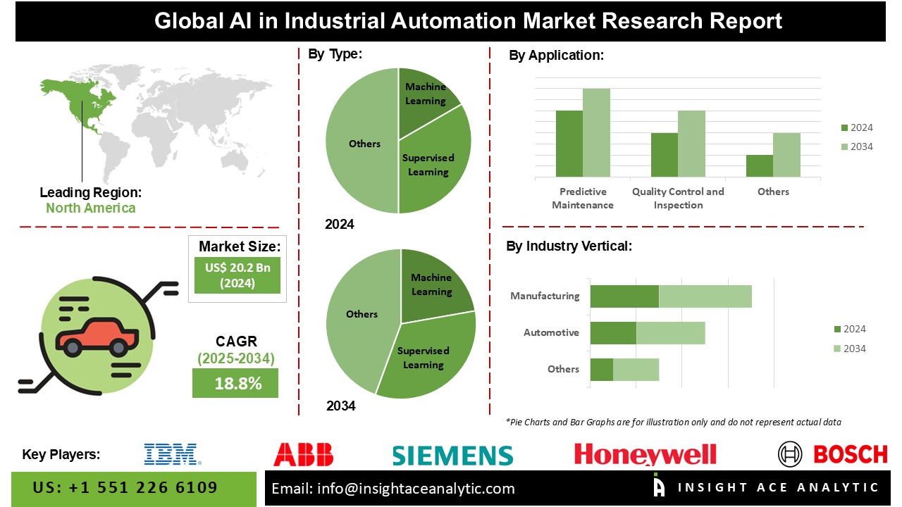 AI in Industrial Automation Market