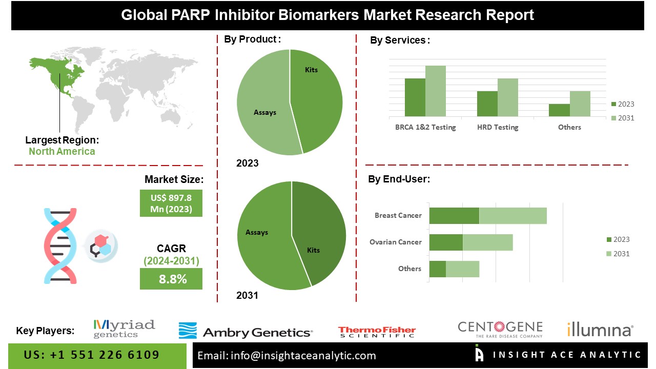 PARP Inhibitor Biomarkers Market info