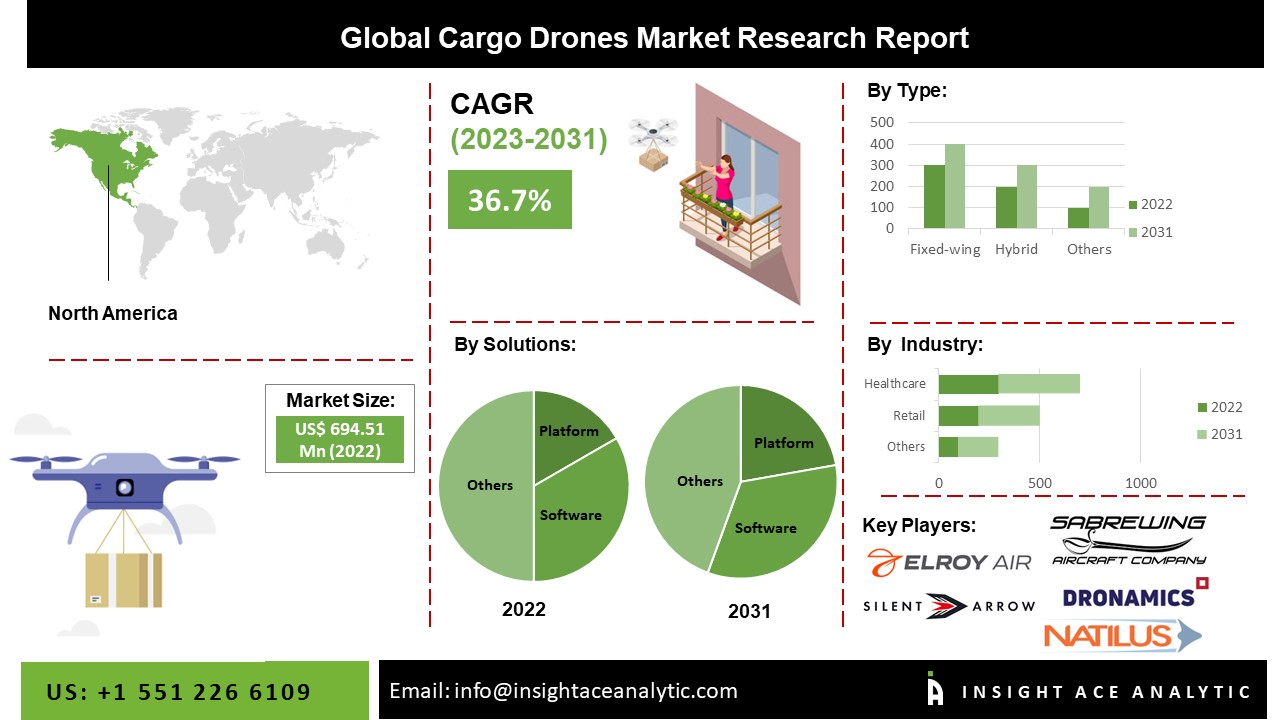 Cargo Drones Market
