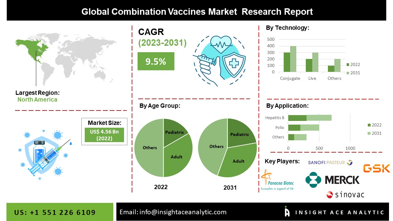 Combination Vaccines Market