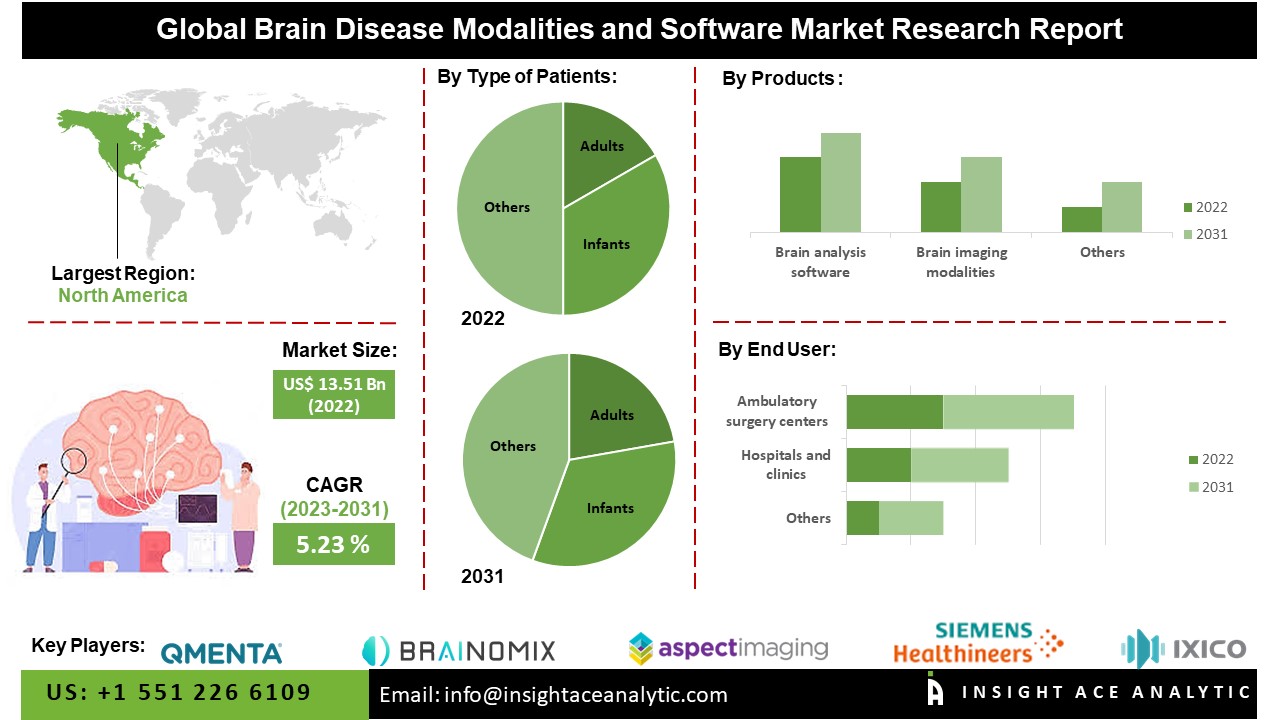 Brain disease modalities and software Market