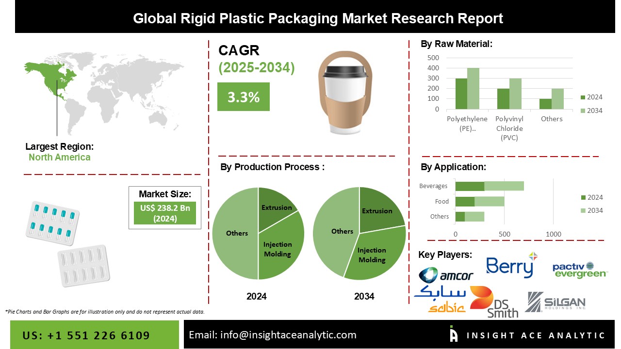 Rigid Plastic Packaging Market info