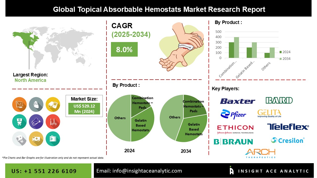 Topical Absorbable Hemostats Market Info