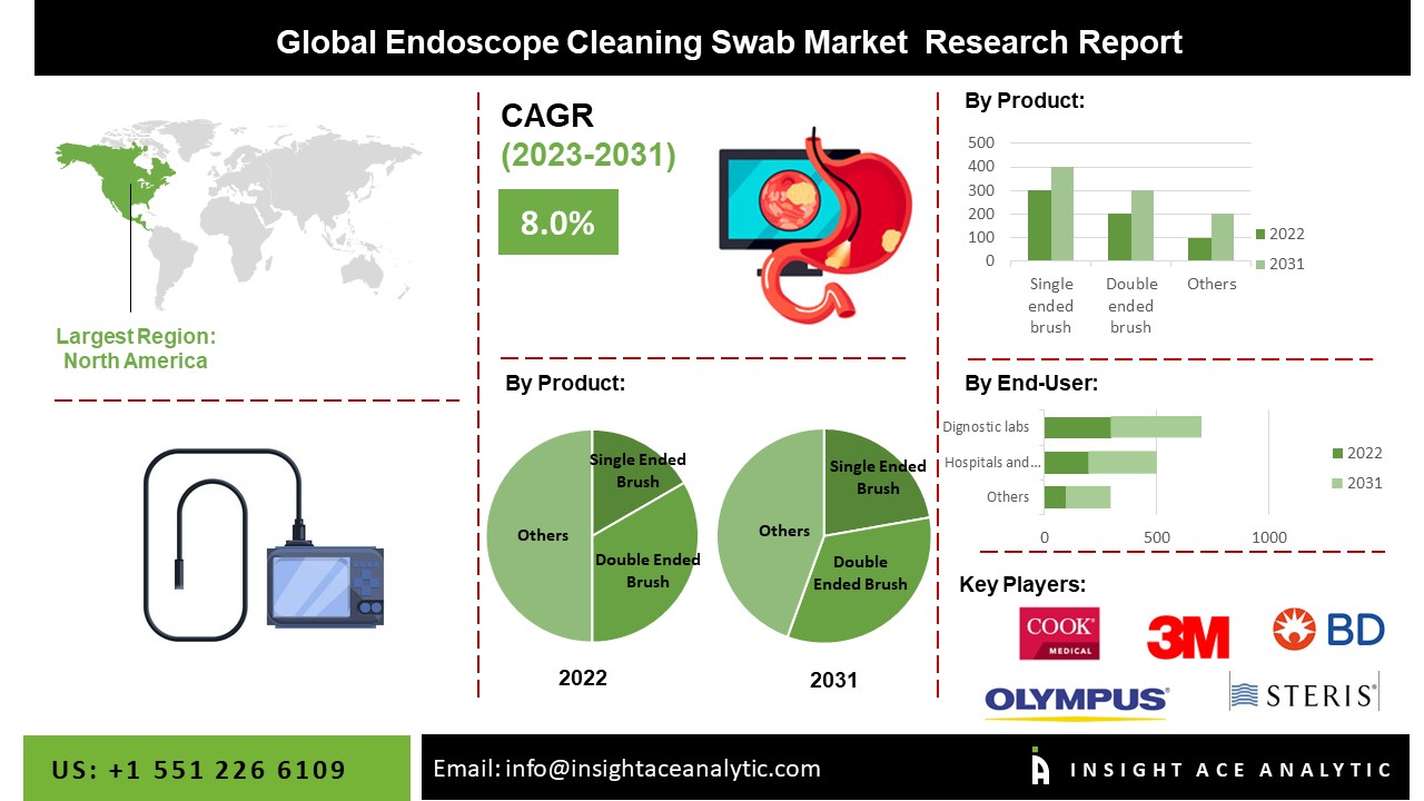 Endoscope Cleaning Swab Market