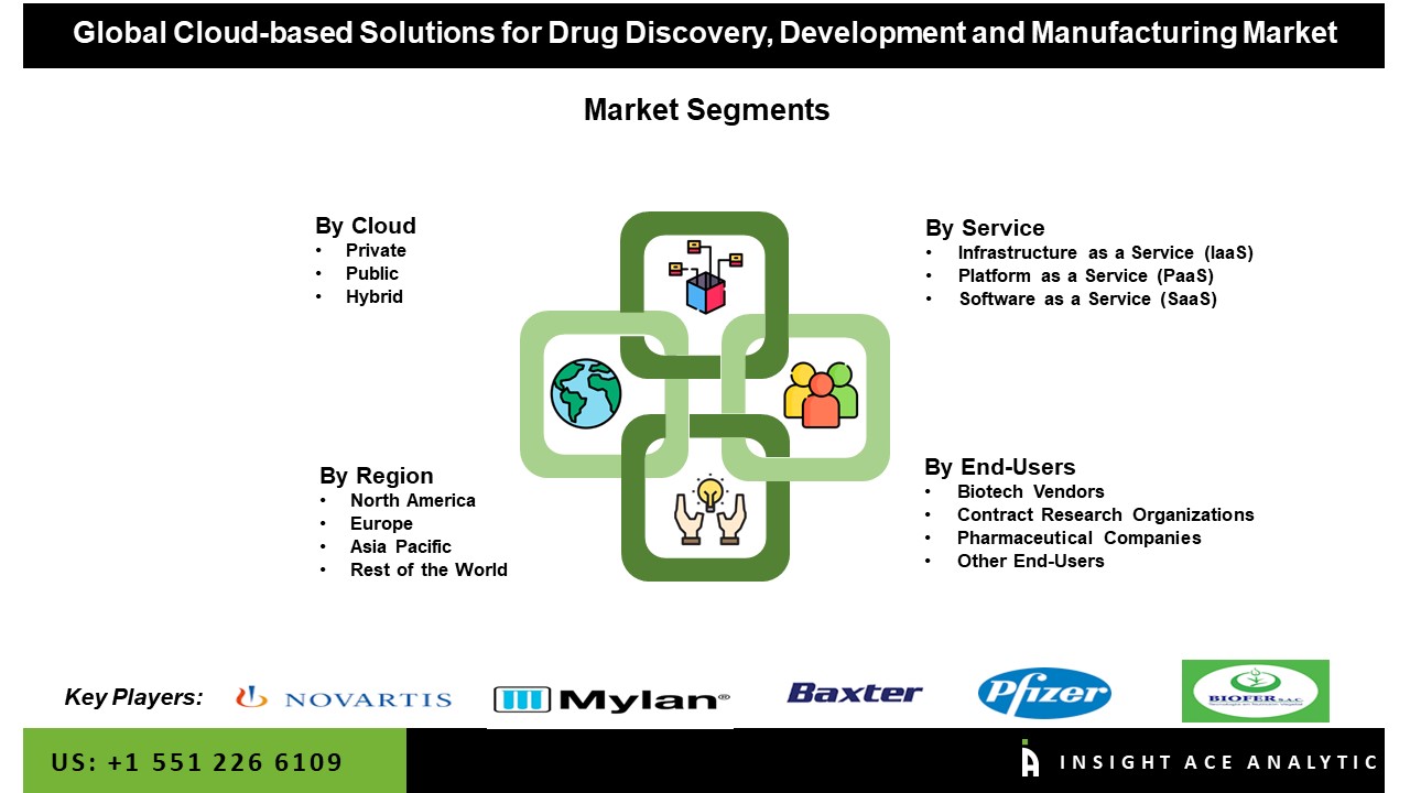 Cloud-based Solutions for Drug Discovery, Development and Manufacturing Market
