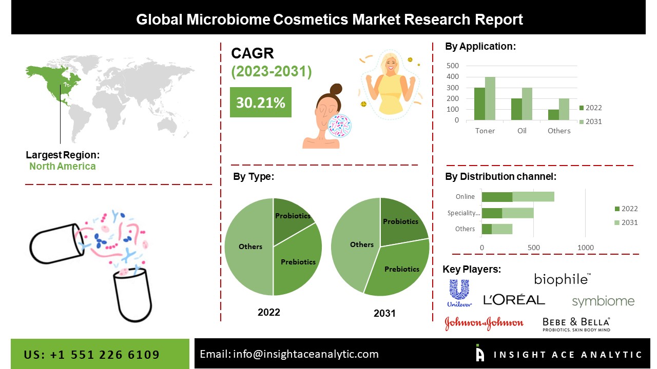 Microbiome Cosmetics Market