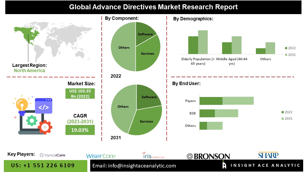 Advance Directives Market