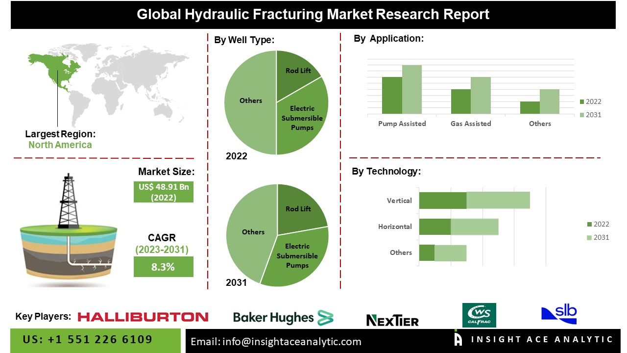 Hydraulic Fracturing Market