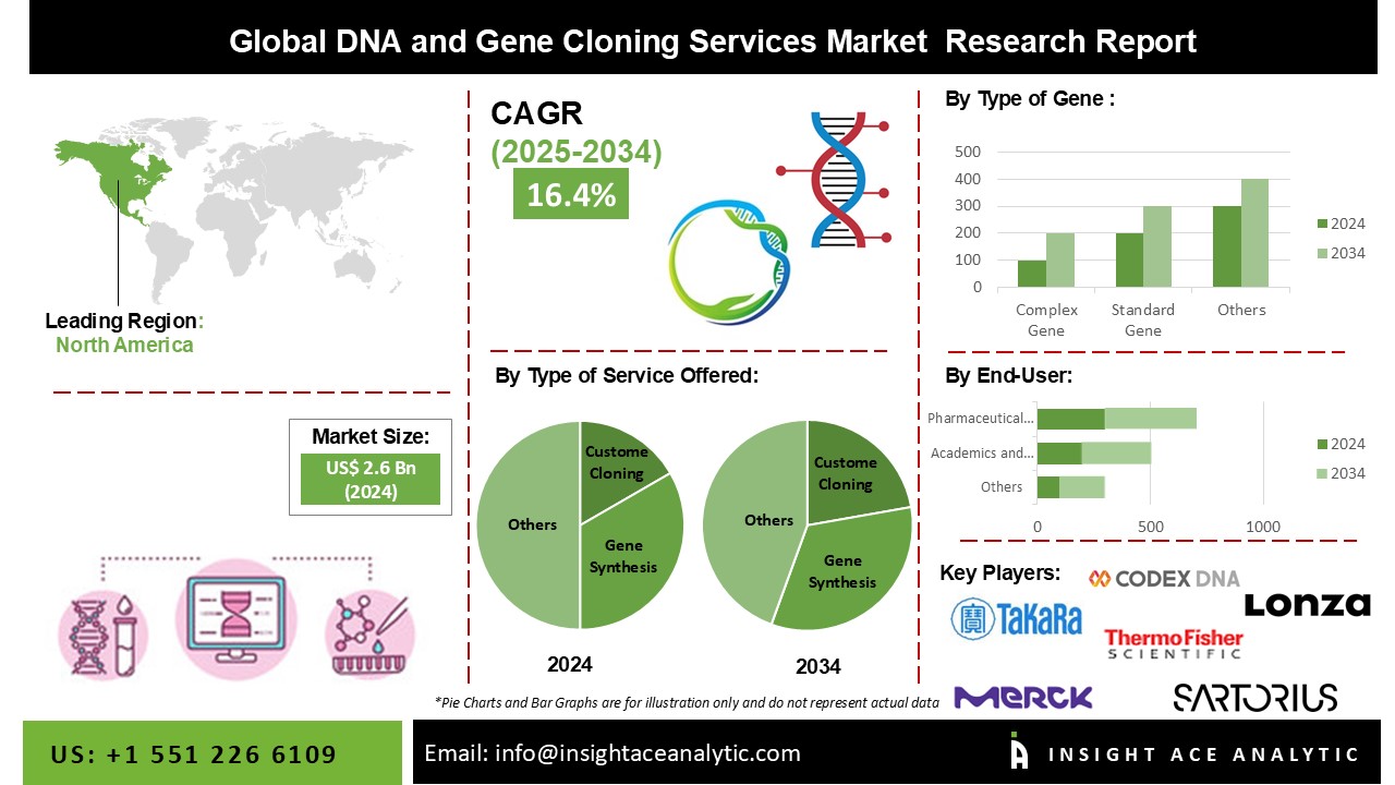 DNA and Gene Cloning Services Market