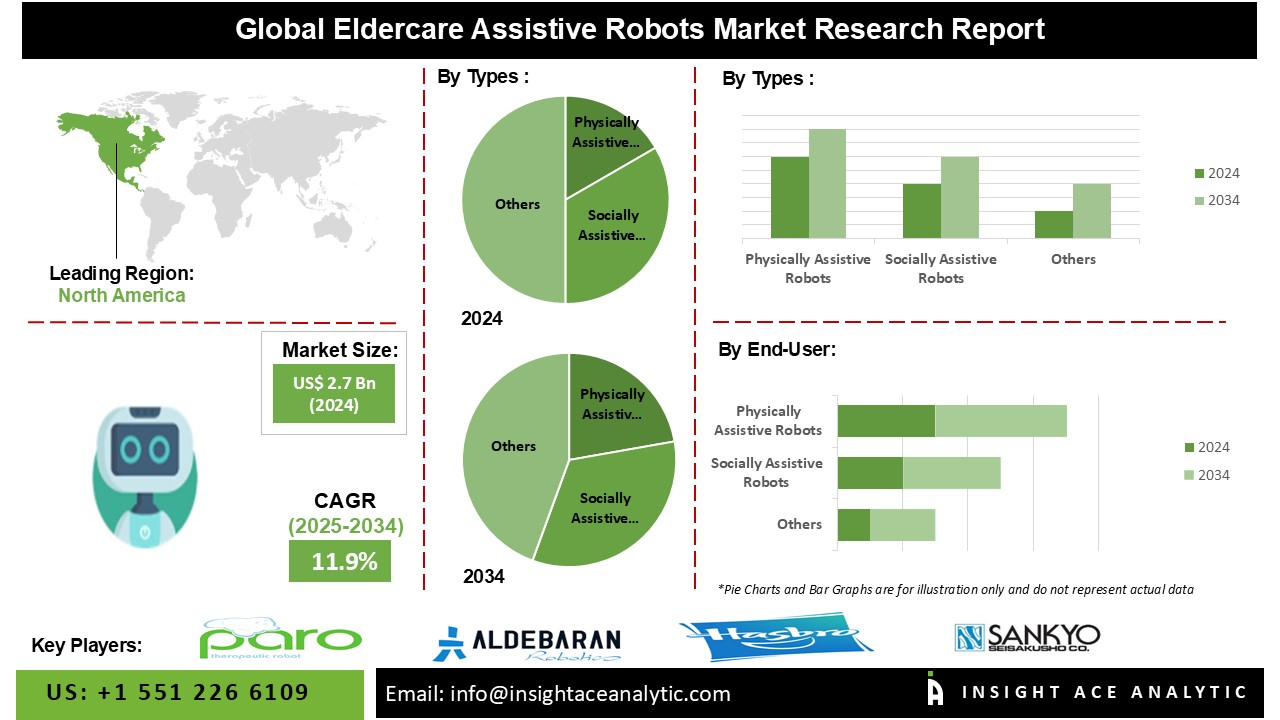 Eldercare-Assistive Robots Market