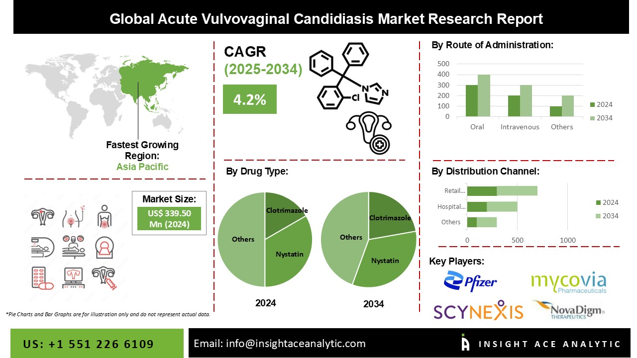 Acute Vulvovaginal Candidiasis Market info