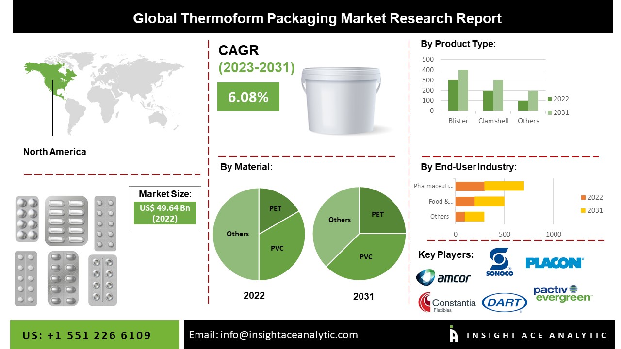 Thermoform Packaging Market