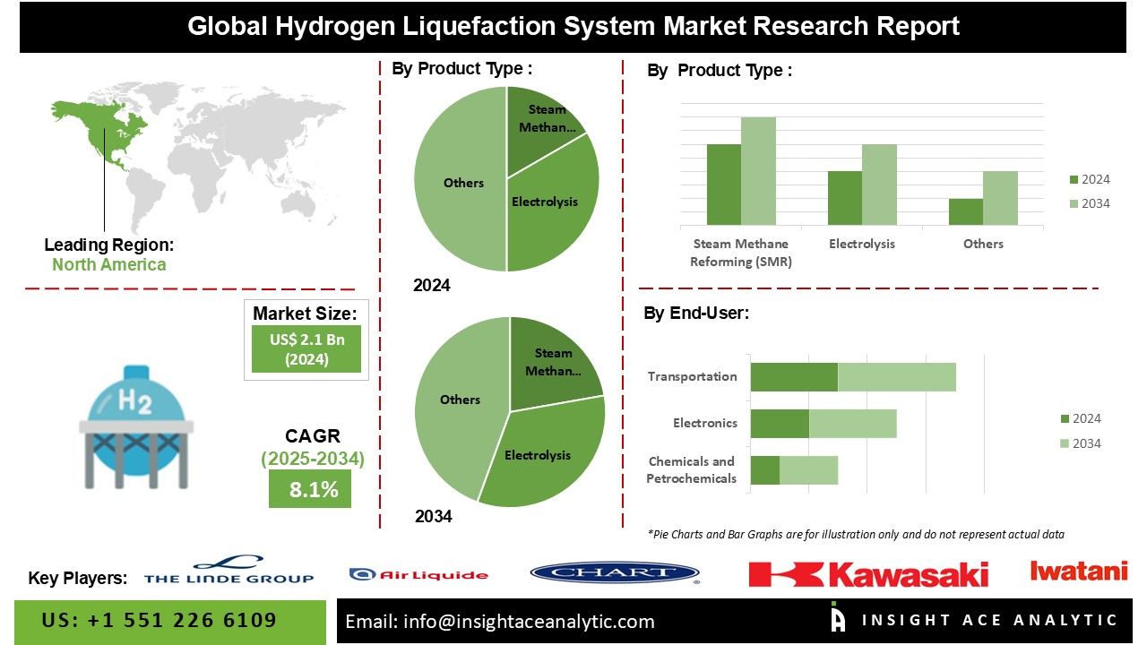 Hydrogen Liquefaction System Market