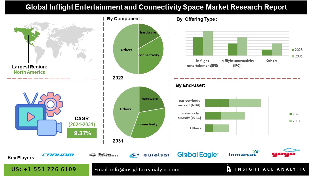 Inflight Entertainment and Connectivity Space Market info