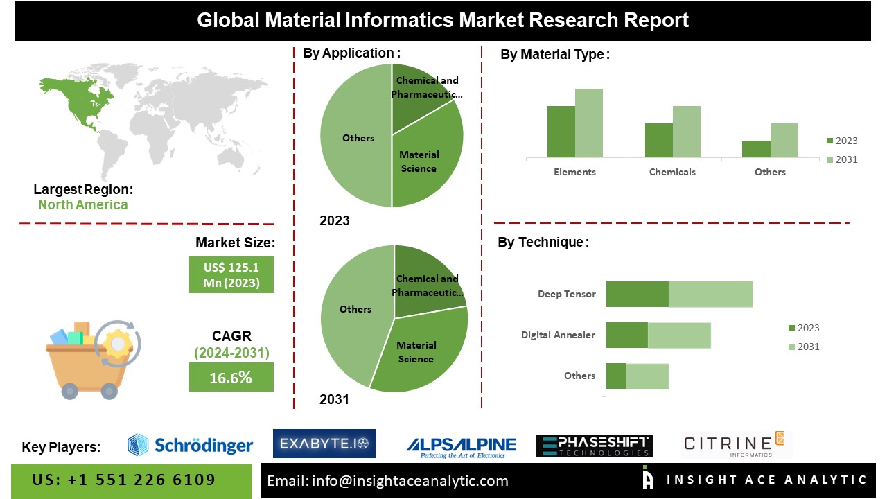 Material Informatics Market 