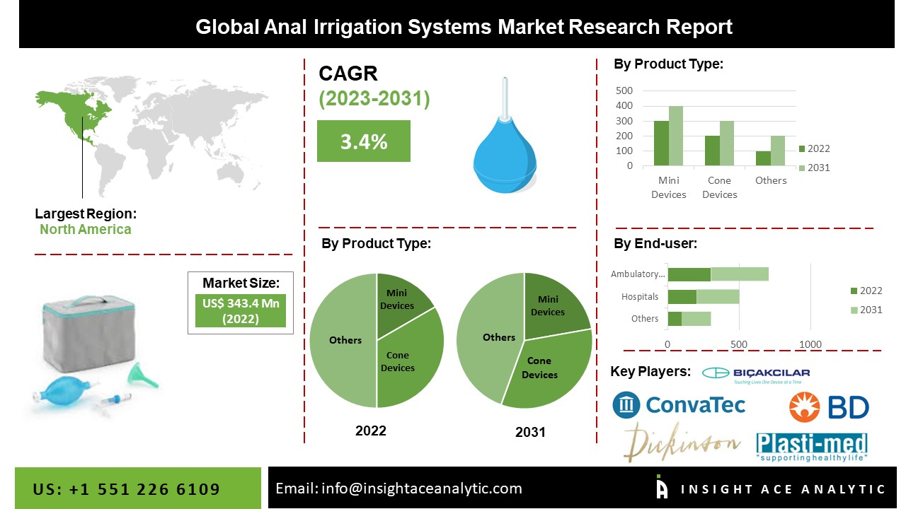 Anal Irrigation Systems Market