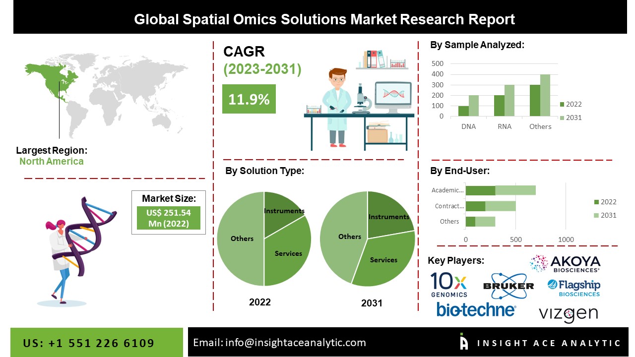 Spatial Omics Solutions Market