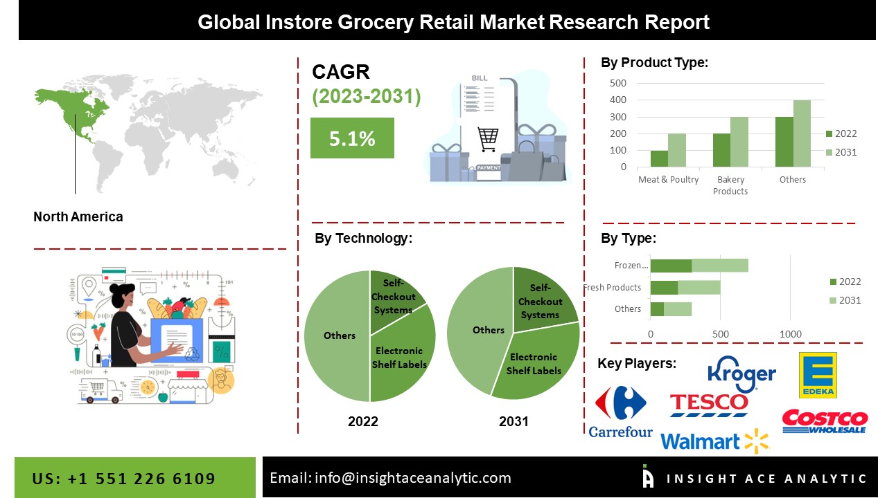 Instore Grocery Retail Market
