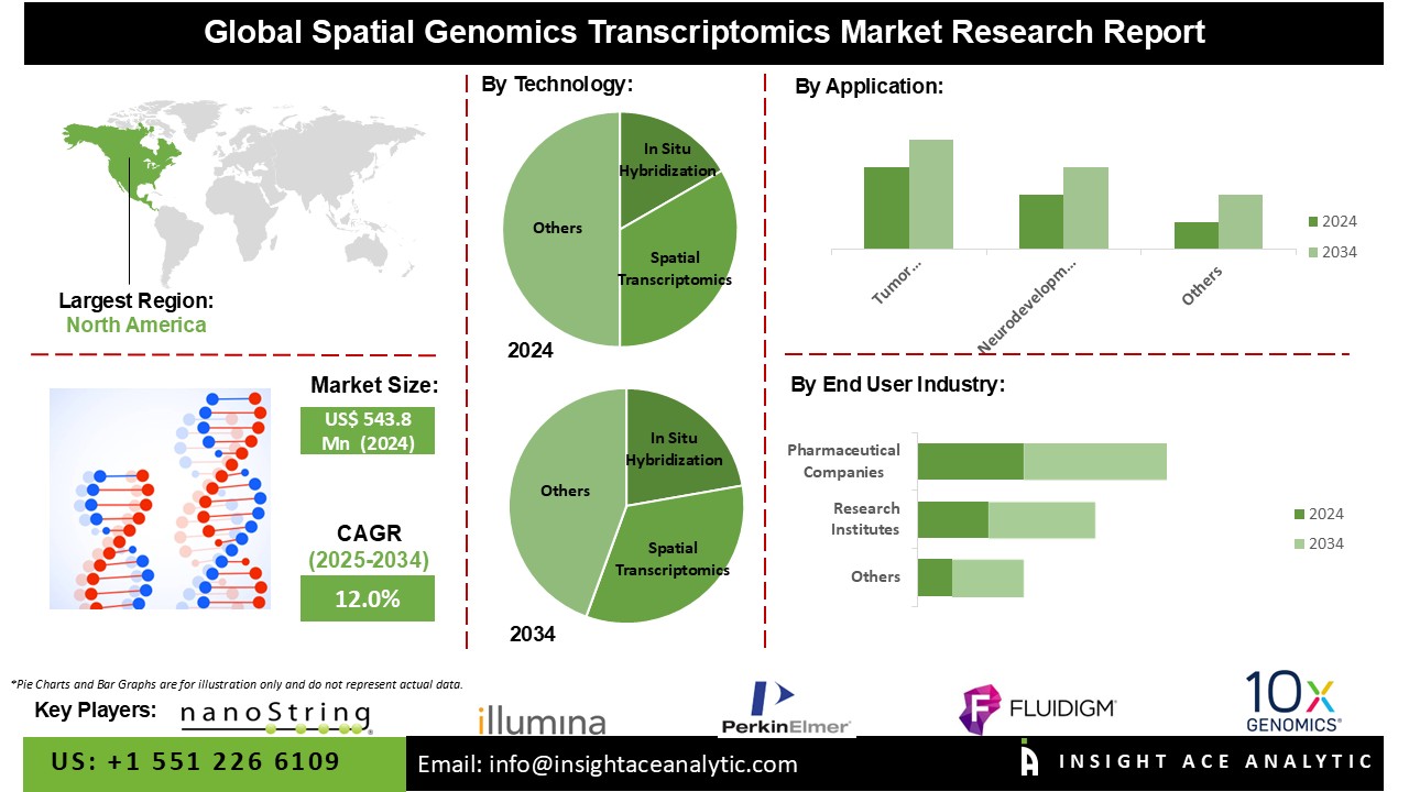 Spatial Genomics Transcriptomics Market INFO