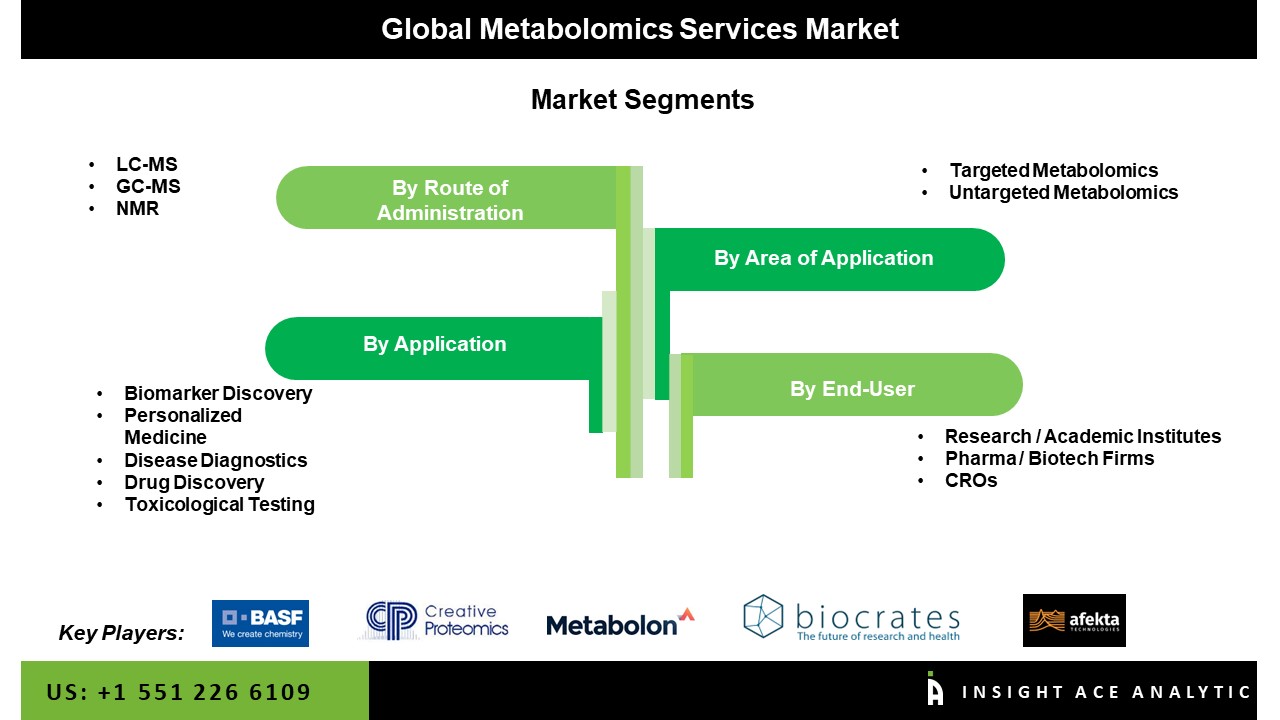 Metabolomics Services Market