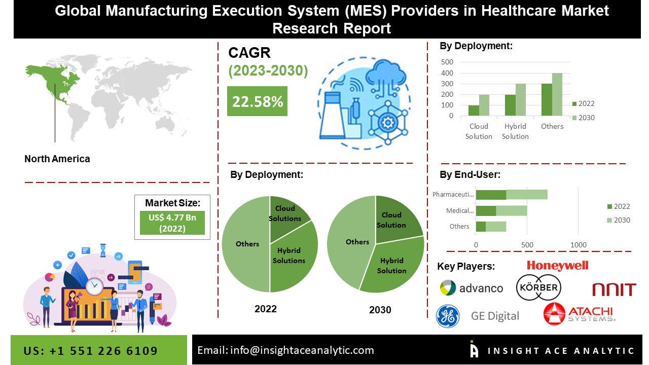 Manufacturing Execution System (MES) Providers in Healthcare Market