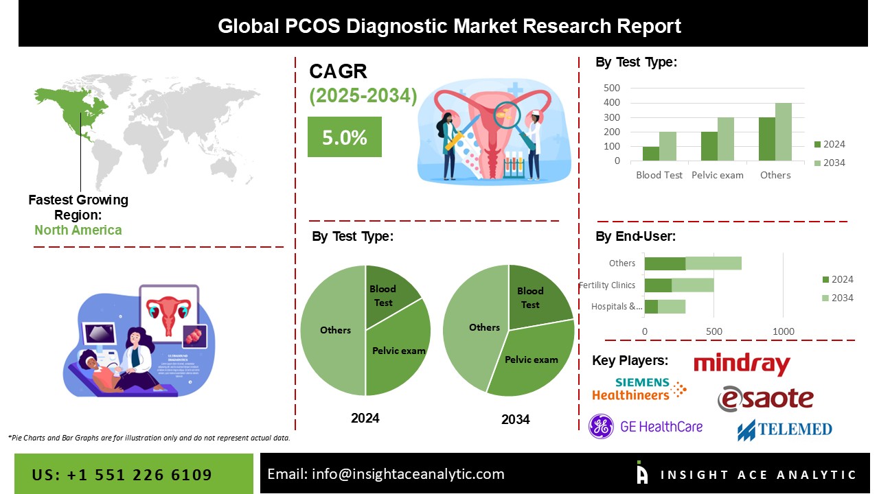 PCOS Diagnostic Market info