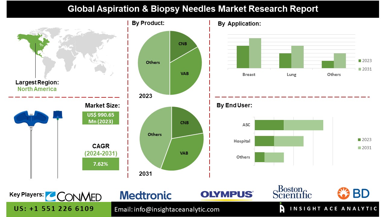 Aspiration & Biopsy Needles Market