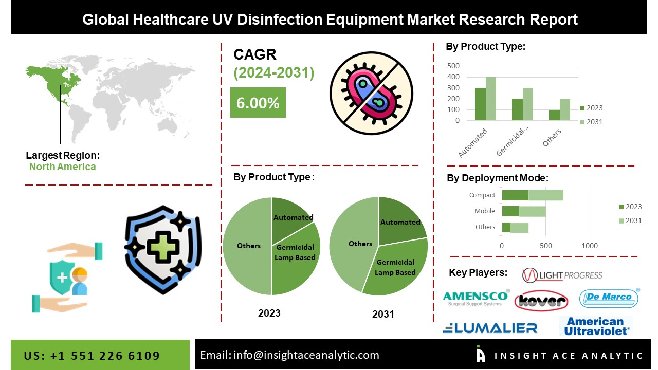 Healthcare UV Disinfection Equipment Market