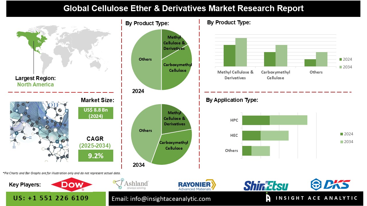Cellulose Ether & Derivatives Market info