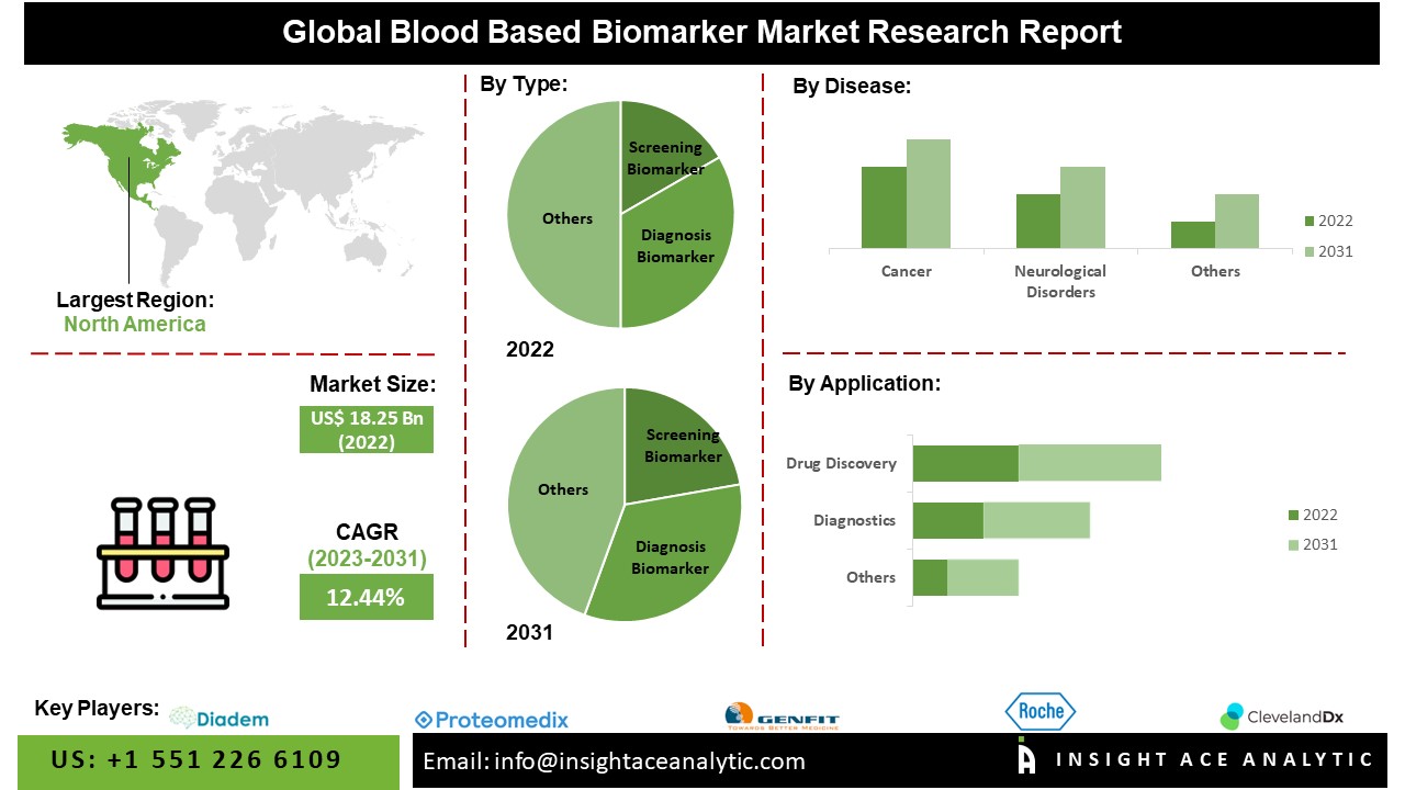Blood-Based Biomarker Market 