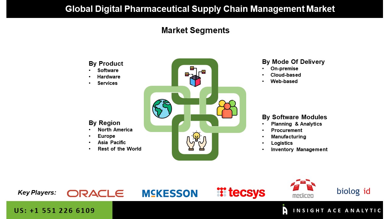 Digital Pharmaceutical Supply Chain Management Market 