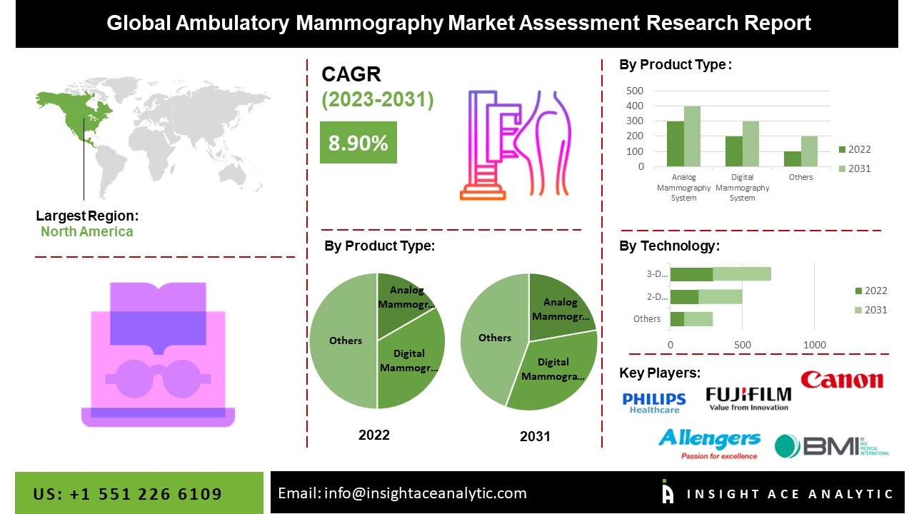 Ambulatory Mammography Market