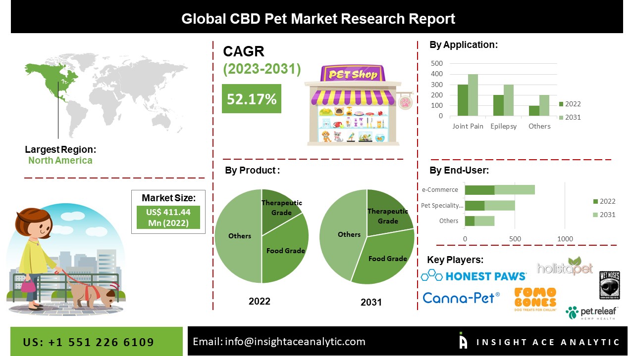 CBD Pet Market
