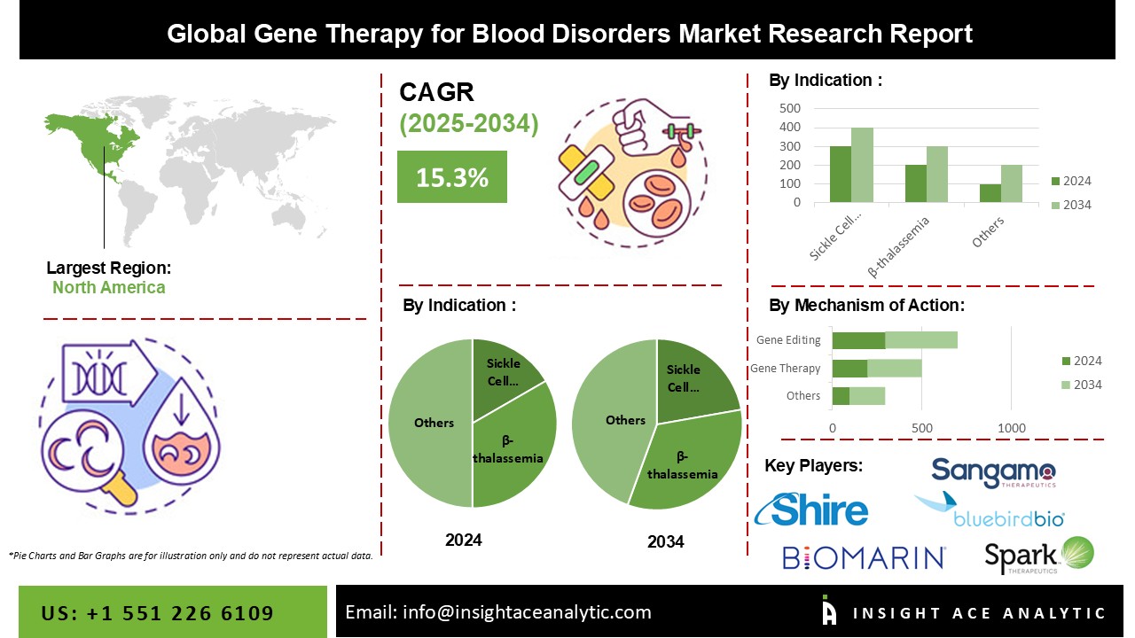 Gene Therapy for Blood Disorders Market info
