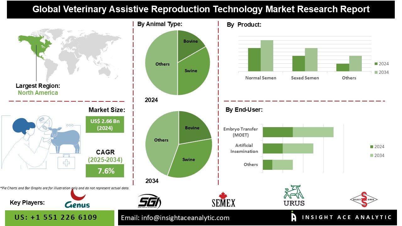 Veterinary Assistive Reproduction Technology Market info